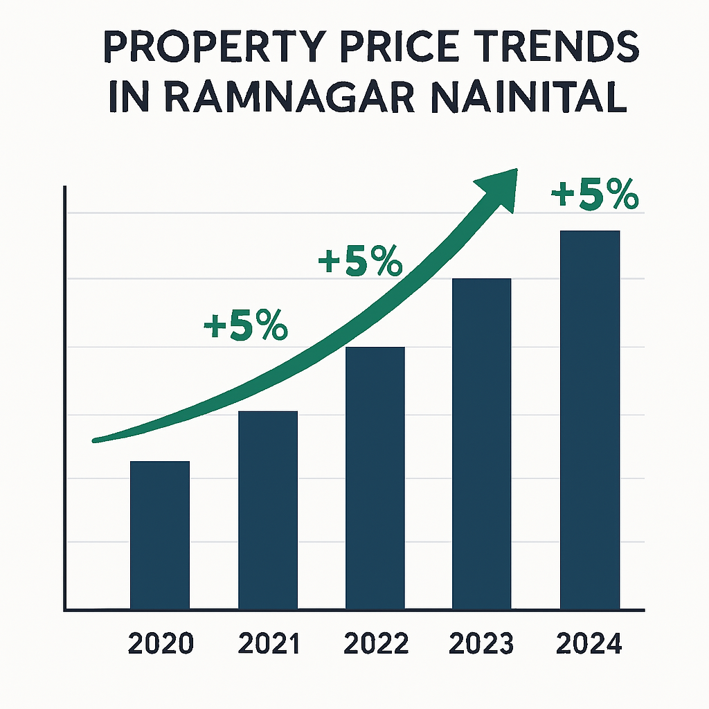 "Property price trends in Ramnagar Nainital, visible with a 5% (approx.) straight growing annual prices within 2020 to 2024 and a growing bar chart accompanied with an upward arrow."